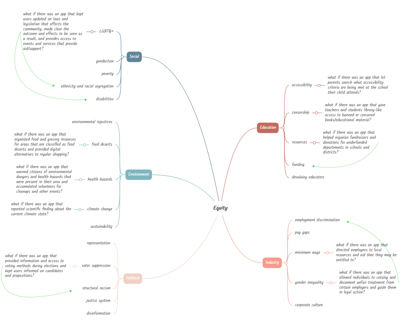 a mind map